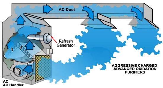 Refresh Hao Air Purifier In HVAC Ducted System